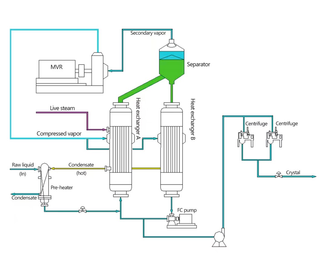 Working principle of MVR Evaporation&amp;Crystallization