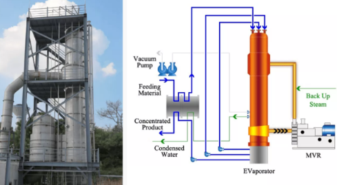 Role of MVR Evaporator in Food Processing