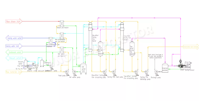 What Is MVR Crystallizer System