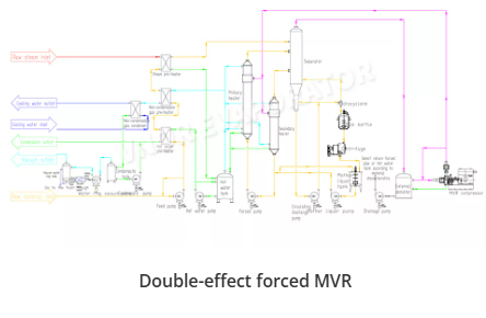 MVR Compressor Analysis
