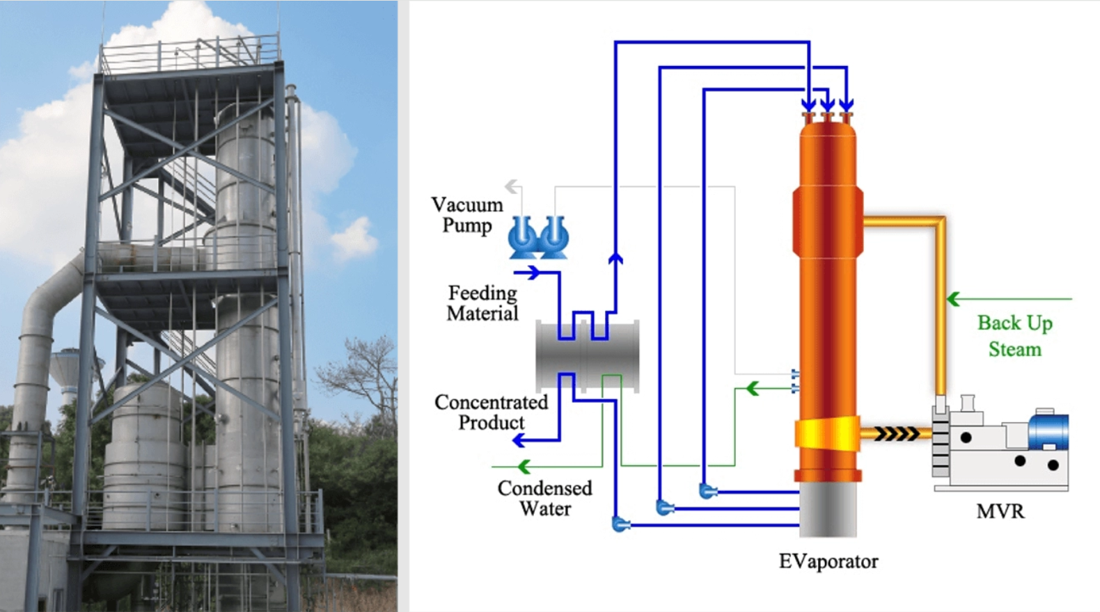 Exploring The Role of MVR Evaporators in Environmental Protection And Industrial Applications