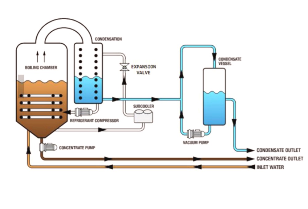Working principle of Heat Pump Evaporation