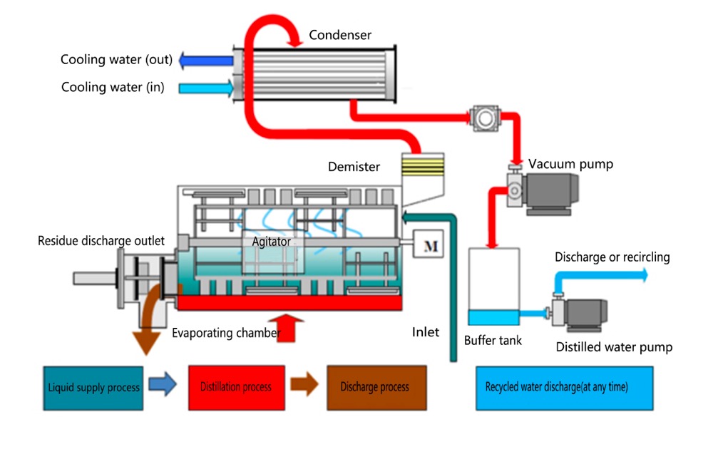 Working principle of Vacuum Scrape Dryer