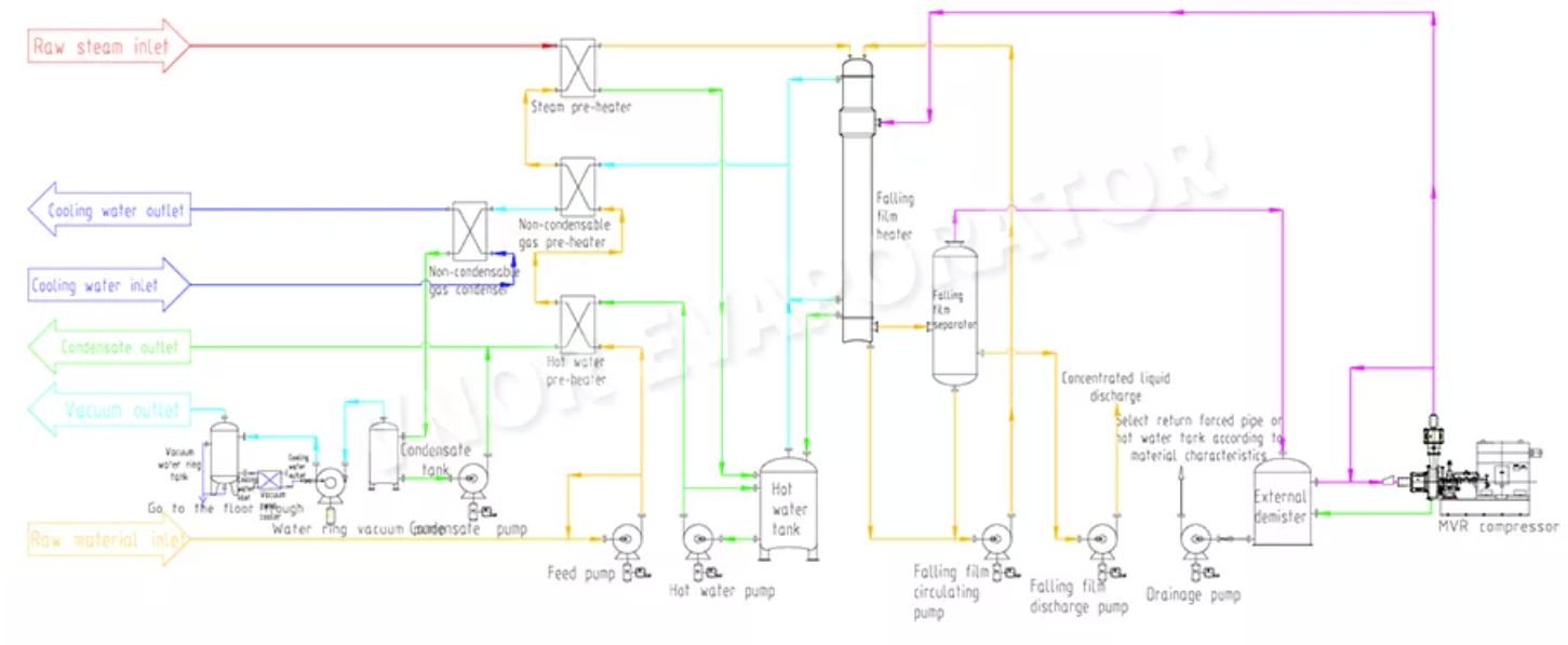 Illustration of a single-effect falling film MVR evaporator, showing the process of liquid evaporation using multi-vapor compression technology.