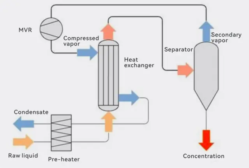 Upstream To Downstream: Mapping The MVR Evaporator Industrial Chain
