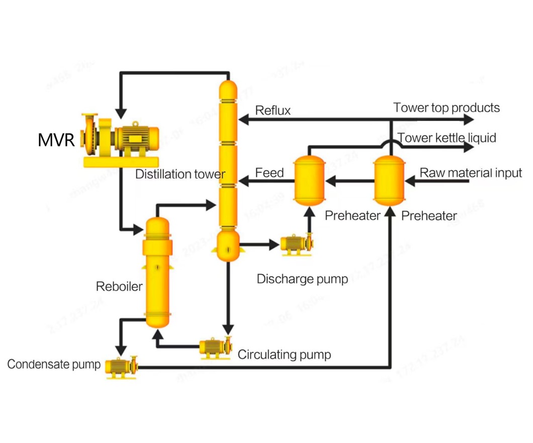 Working principle of Heat Pump Distillation