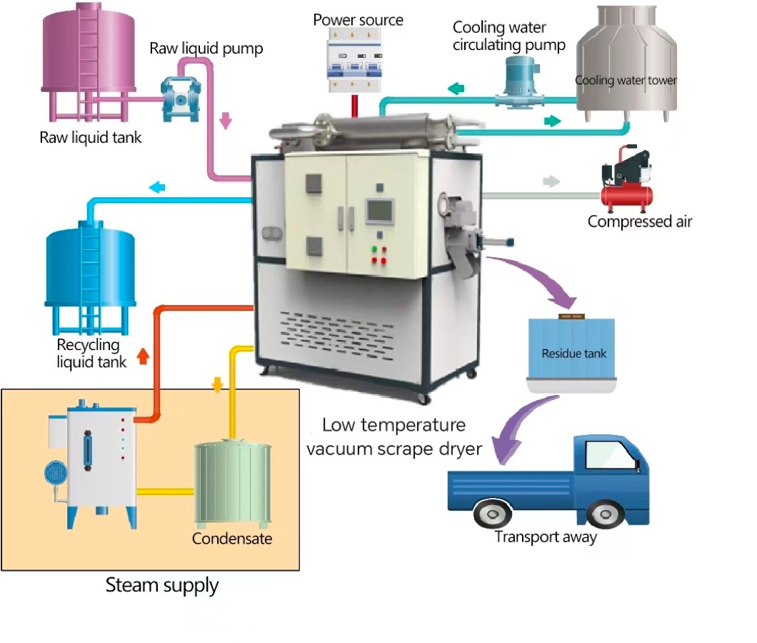 Heating medium-Live steam