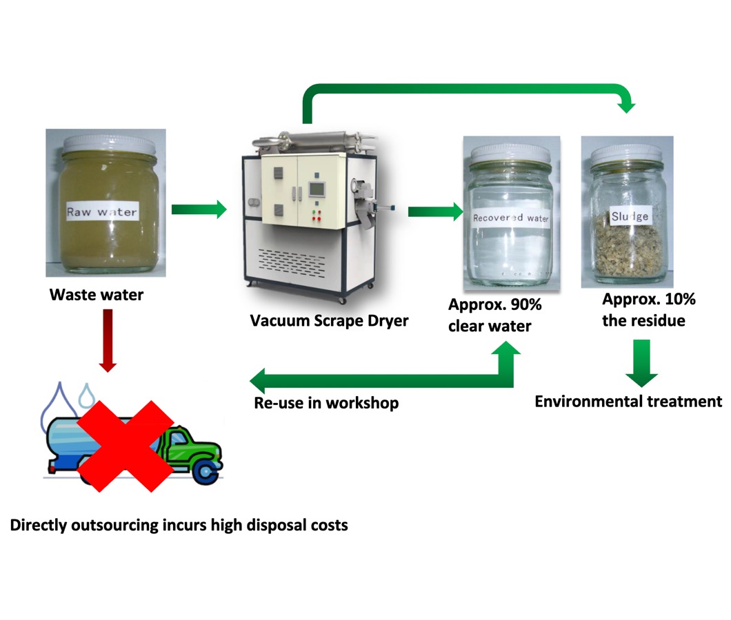 Zero Liquid Discharge(Vacuum evaporation ---Drying)