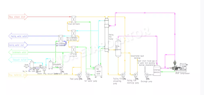 Difference Between MVR And Multiple-Effect Evaporators