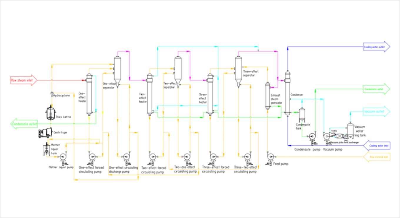 Industrial MVR Evaporator System Configuration